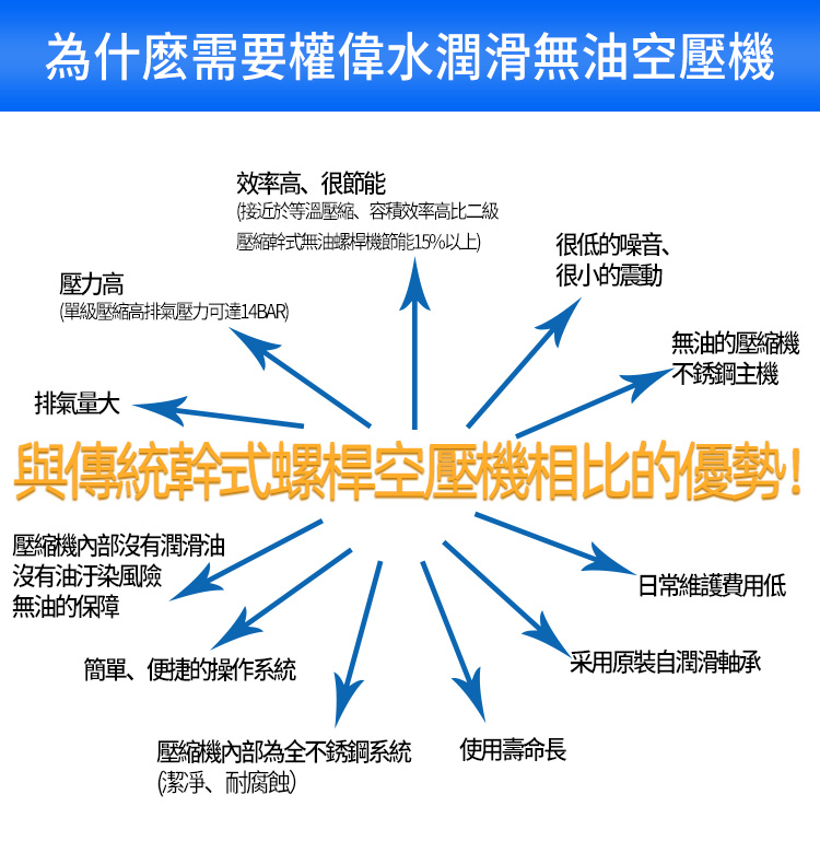 權(quán)偉無油水潤滑空壓機